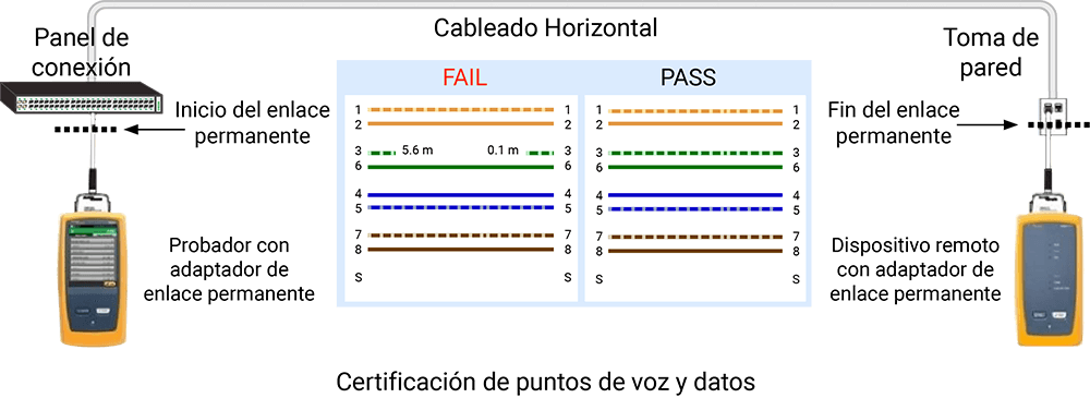 certificacion de red