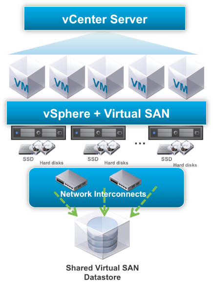 implementacion de maquinas virtuales vmware vSphere y vsan