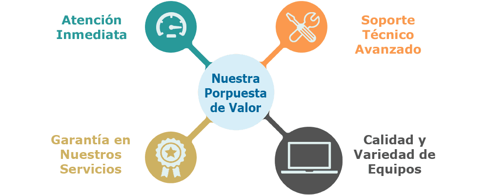 Alquiler de Laptops 